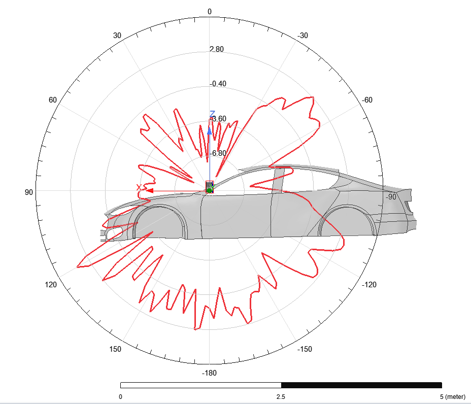 仿真应用 | ANSYS HFSS SBR+车载天线布局仿真