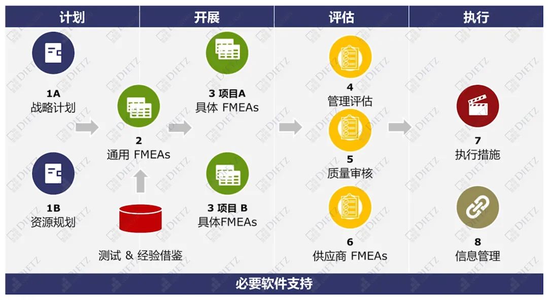 如何搭建高效DFMEA数据库方案？