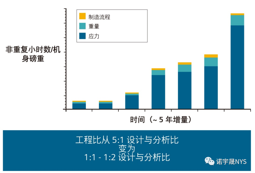 飞机结构工程和分析