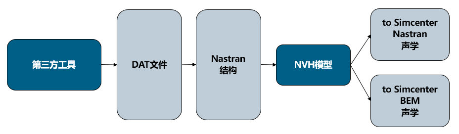 结构模态结果高效应用于NVH仿真