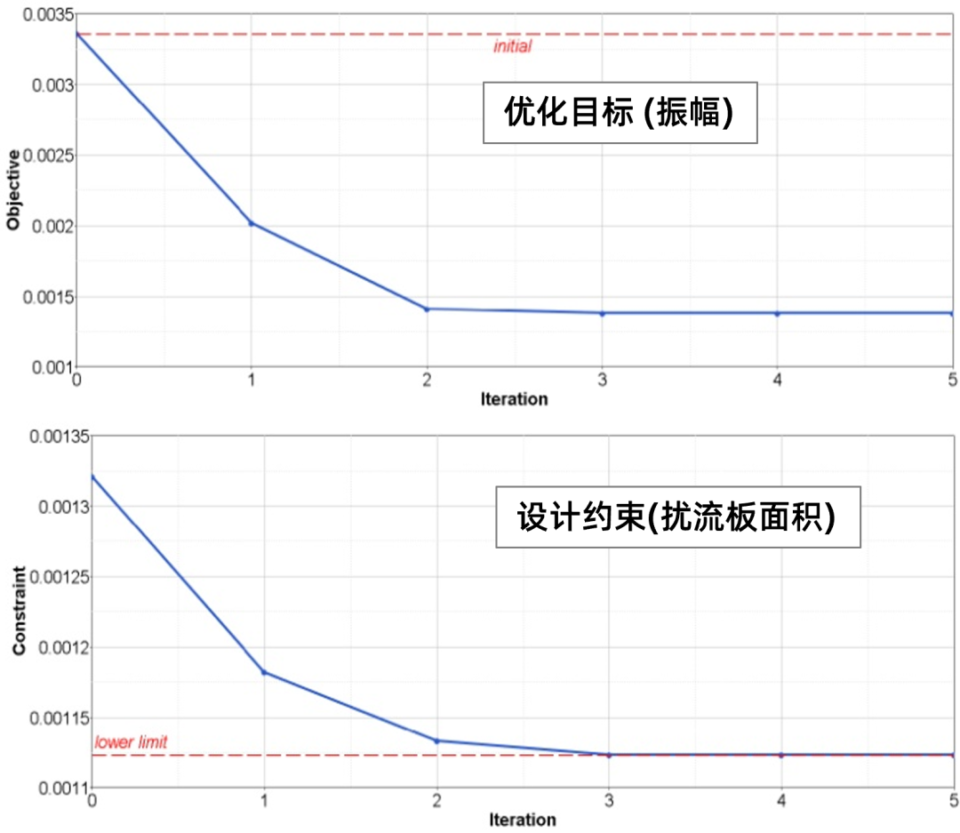 CFD专栏丨 寻找最优解：参数优化案例（二）