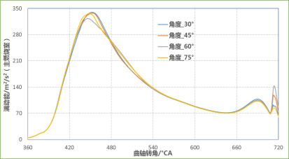 CONVERGE论文｜某增压发动机主动预燃烧室CFD仿真分析研究