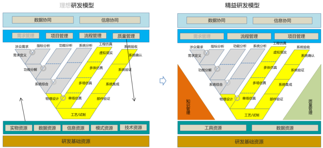 研发数字化转型第一跳：精益转型