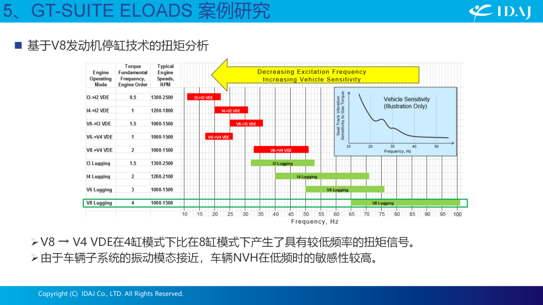 GT-SUITE软件用于动力总成NVH分析的发动机载荷预测