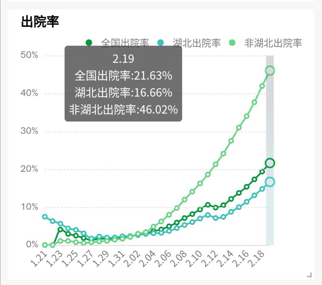 从数据上看，非湖北地区陆续大规模复工复产是否合适？