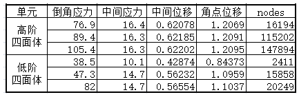 仿真应用 | 单元类型和网格密度对有限元求解的影响