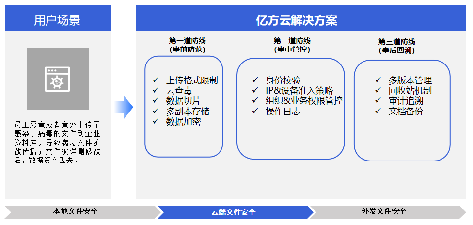 投入产出比300%！4大组合拳保障企业办公数据“密不透风”