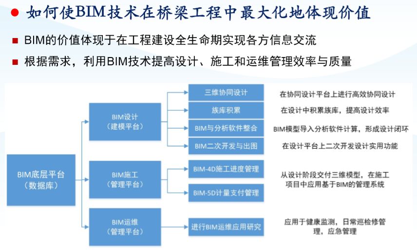 BIM没那么神，只是提高了3倍工作效率