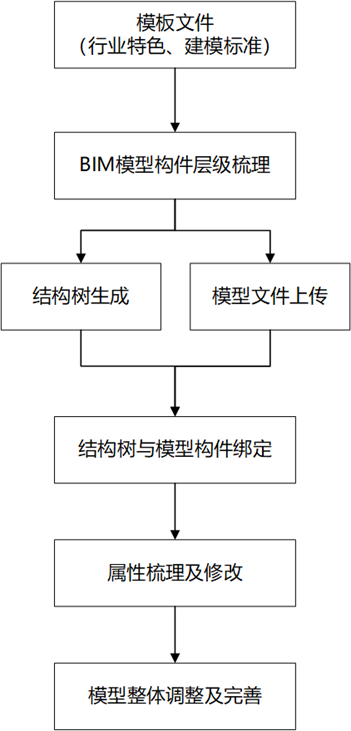 从“入局”到“破局”，BIM Windows打造数字孪生底座