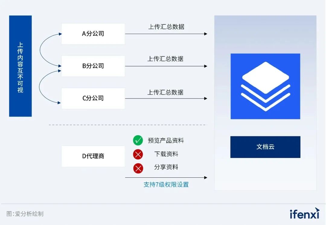 360亿方云入选《2023爱分析·数字办公实践报告》典型案例