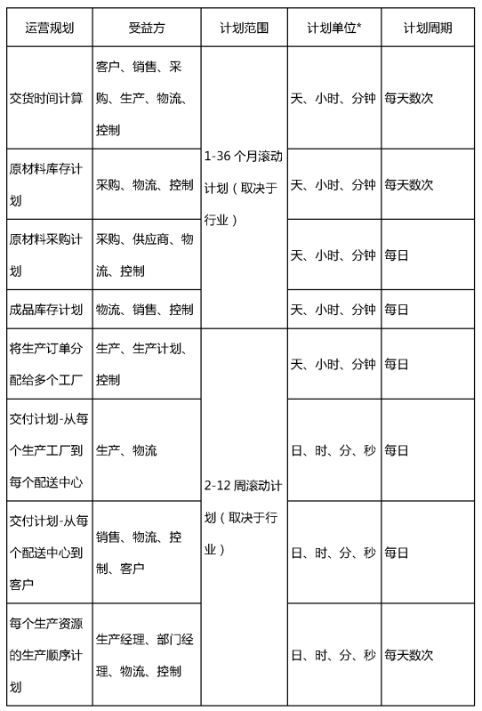 干货！整个增值链无缝“运营”的供应链规划