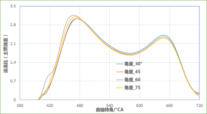 CONVERGE论文｜某增压发动机主动预燃烧室CFD仿真分析研究