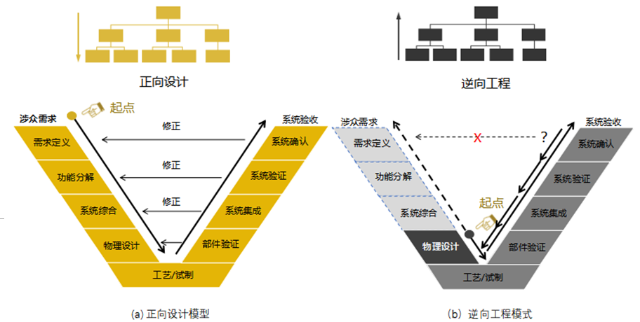 “逆”转！企业如何实现仿真驱动研发，实现正向变革？