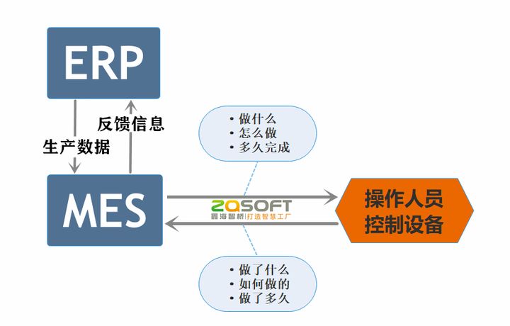 ERP与MES、PDM，孰先孰后？是何关系？