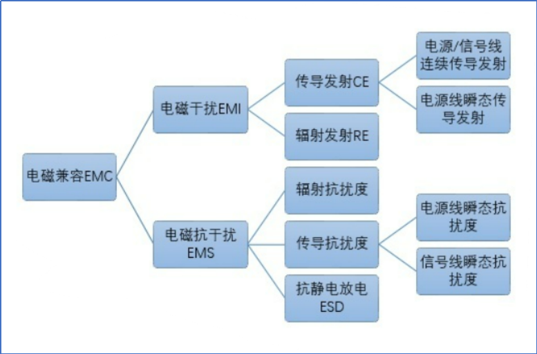 CISPR25 CE协议仿真应用案例