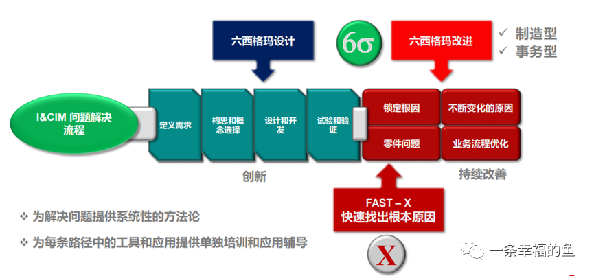 长安汽车“6sigma助力供应链数字化转型”沙龙分享