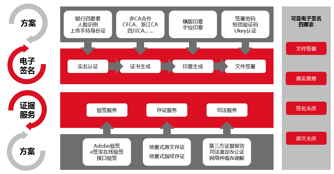 互联网金融电子签名和存证解决方案-1