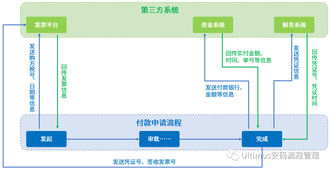 付款流程多系统集成案例分享