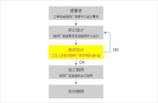 直击企业钢网检查痛点，且看智能高效解决方案！