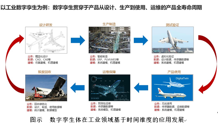 数字孪生是基于模型的体系工程