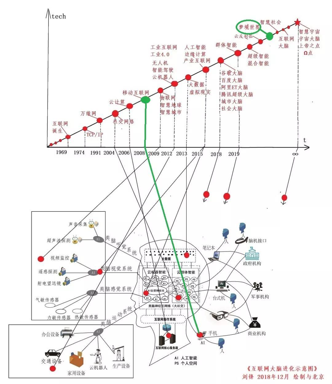 用互联网大脑模型分析5G重点影响的6个科技产业