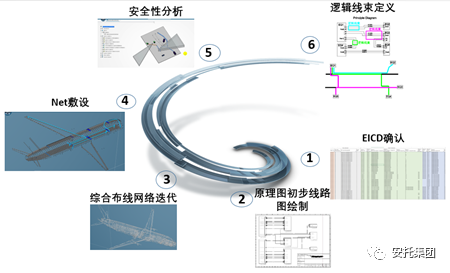 EWIS下篇-基于达索3DE平台的电气线束设计解决方案