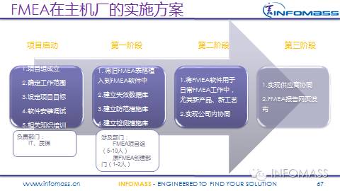 FMEA在某整车厂的实施现状及改进建议