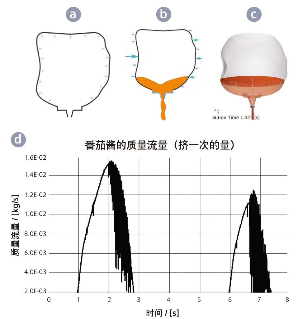 消费品行业中的仿真