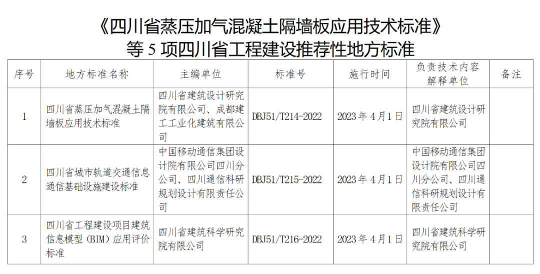 2022下半年BIM政策汇总