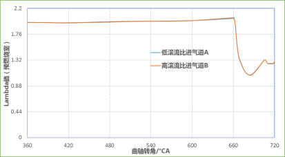 CONVERGE论文｜某增压发动机主动预燃烧室CFD仿真分析研究