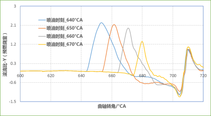 CONVERGE论文｜某增压发动机主动预燃烧室CFD仿真分析研究