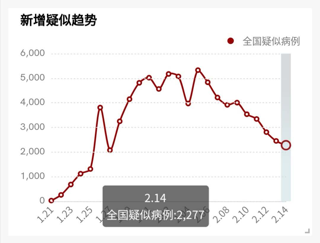 明星重上热搜，肺炎疫情即将过去？