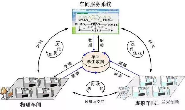 车间物理世界和信息世界交互与共融