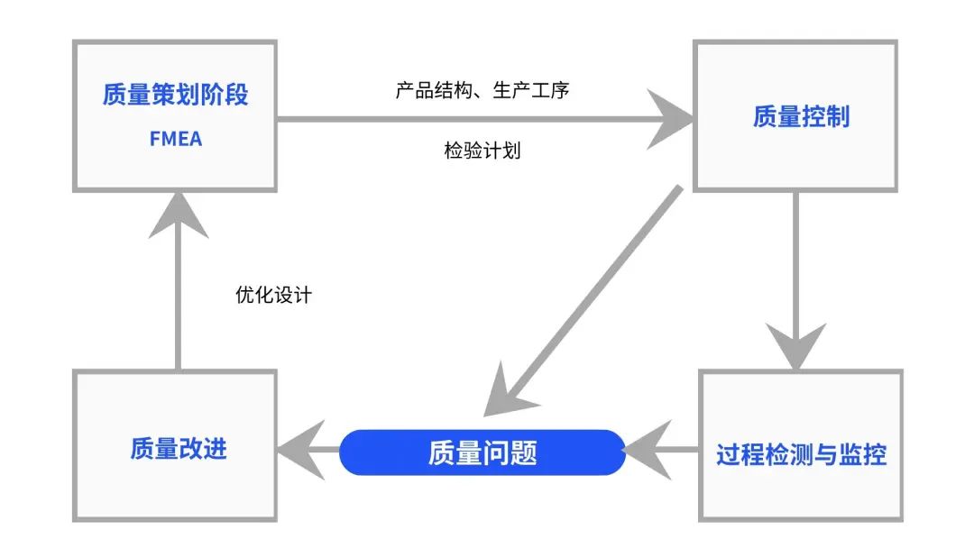 狠抓全面质量管理，蔚来破局新方法