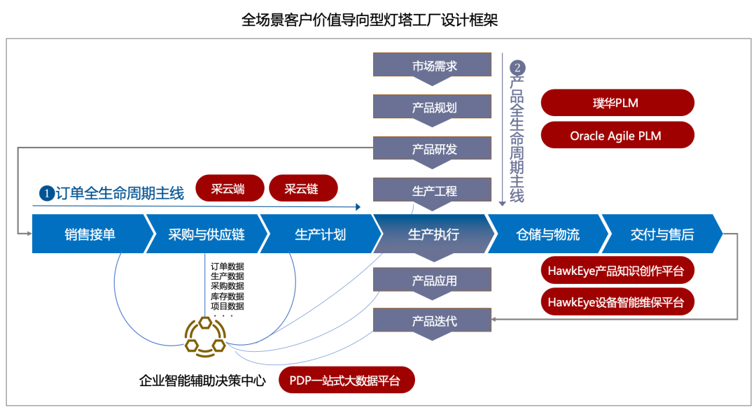 从灯塔工厂看制造业数字化转型两大业务主线的解决方案实践