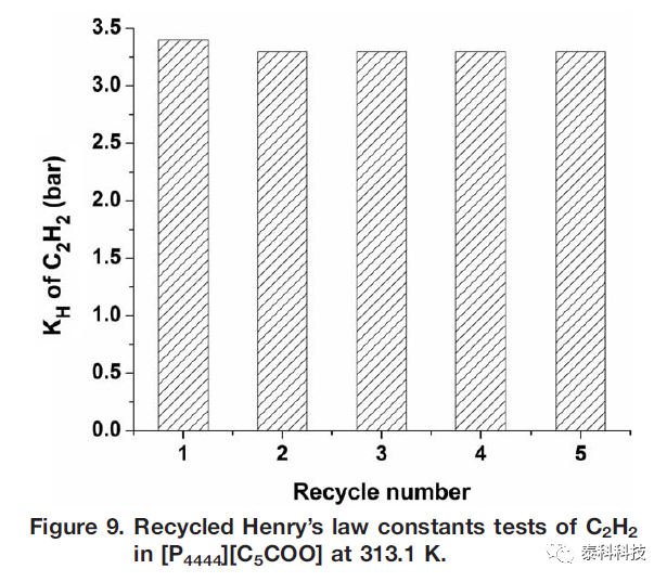 【COSMOlogic应用实例】C2H2/C2H4分离离子液体的COSMO-RS和实验设计与筛选