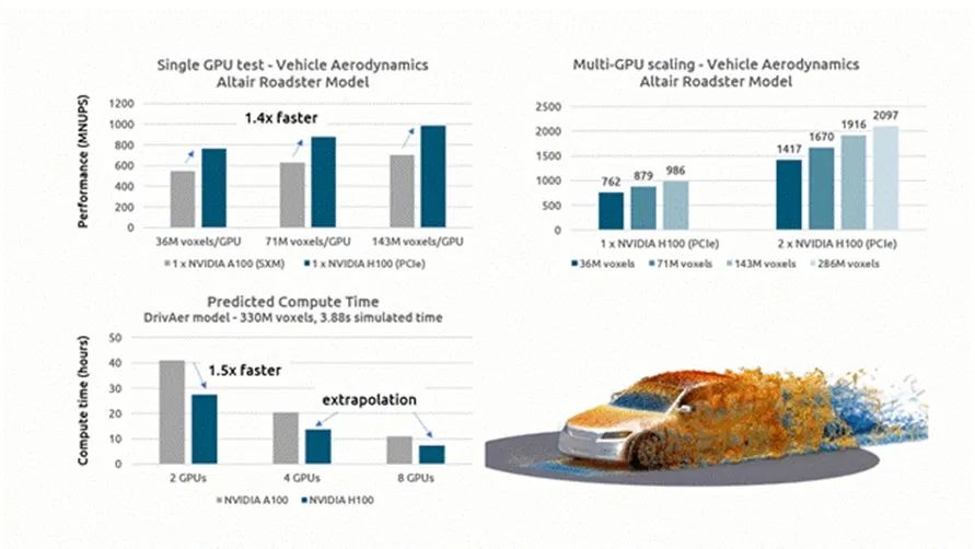 Altair CFD 和 NVIDIA H100 Tensor Core GPU 合作实现仿真驱动设计，助力获取最佳解决方案