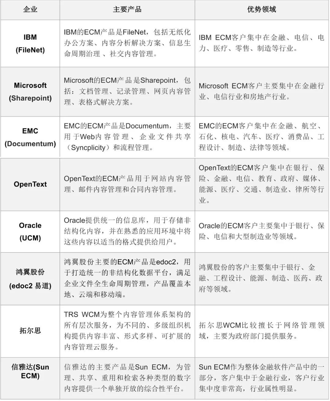 干货 | 中国企业内容管理（ECM）市场分析报告