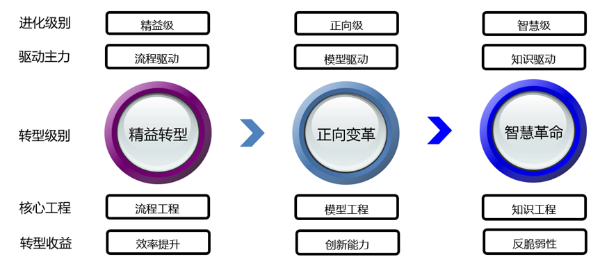 颠覆式创新：制造企业如何实现研发体系的进化？