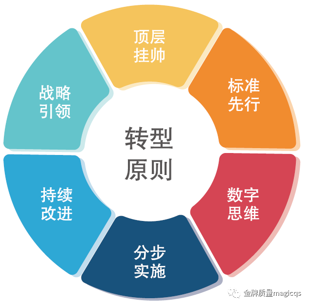 制造业数字化转型路线图(一)