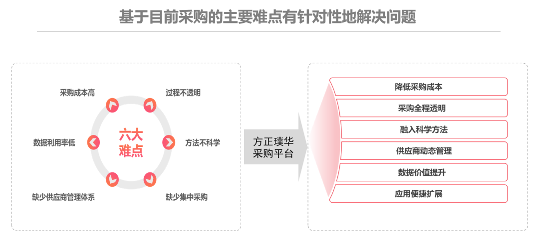 采购供应链“双璧”姊妹花，一键实现采购流程精细化管理！