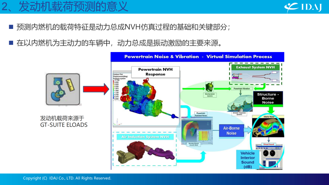 GT-SUITE软件用于动力总成NVH分析的发动机载荷预测