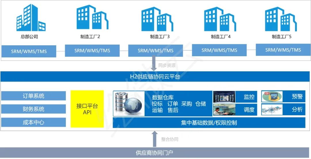 2022国产SRM供应商管理系统合集