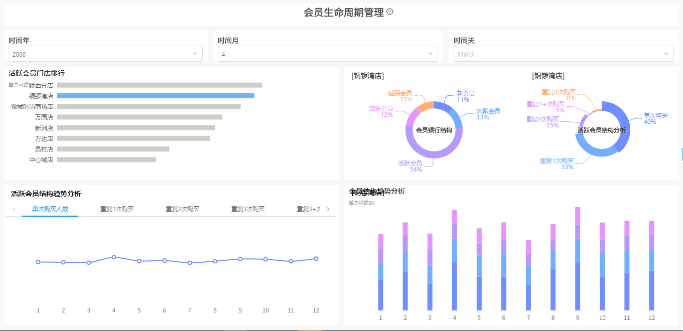 零售行业BI解决方案