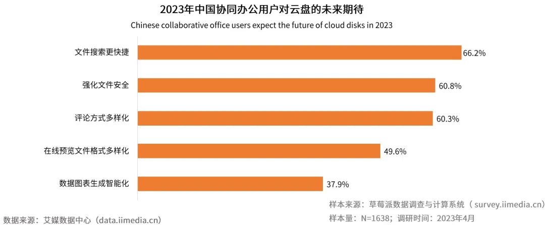 360亿方云入选2023年垂直类协同办公平台标杆案例