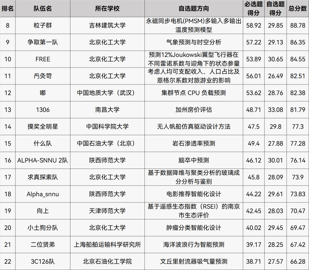 2023年“天洑杯”全国高校数据建模大赛决赛晋级名单暨线上赛结果公示