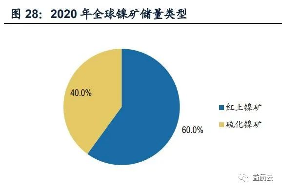 三元锂电池行业专题研究：三元材料资源化的分化与机遇