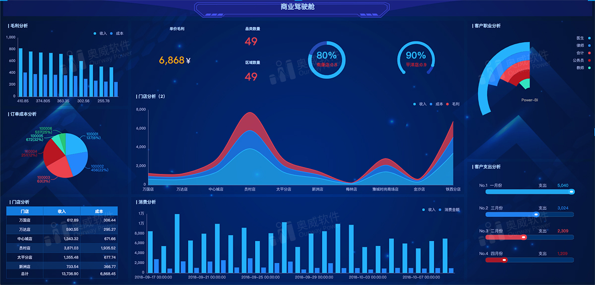 奥威BI数据可视化报表