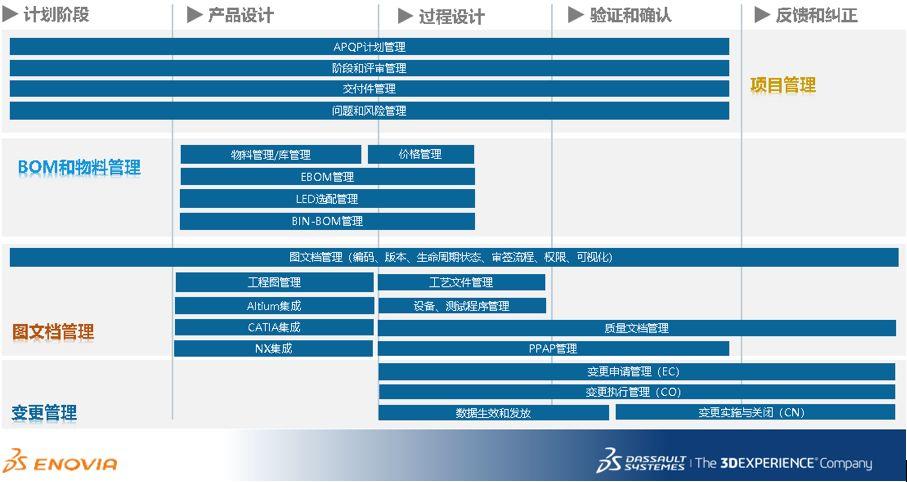 统一PLM系统平台的构建