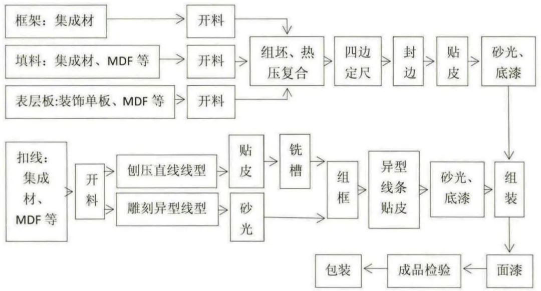 关于实木复合门的加工工艺及其发展趋势！